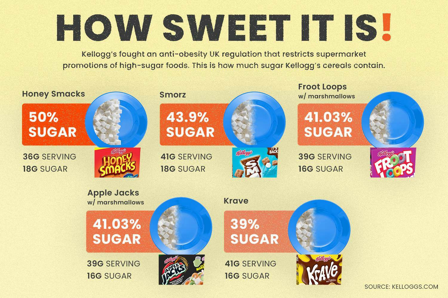 Kellogg cereal sugar infographic
