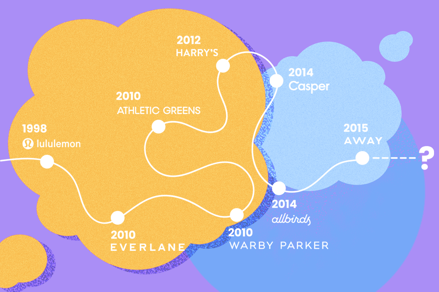 A warped timeline with DTC brands like Lulu Lemon, Everlane, Warby Parker, Athletic Greens, Harry's, Allbirds, Casper, and Away on a purple background